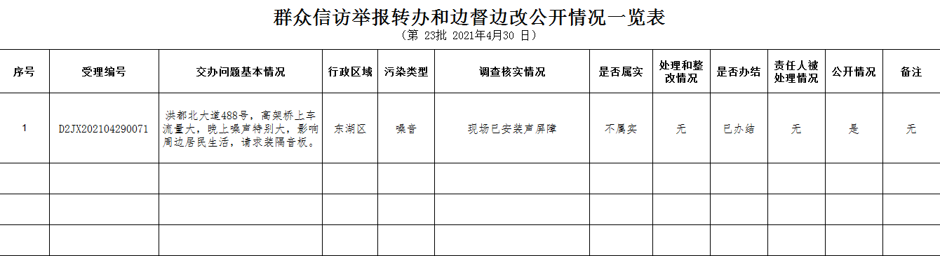 群众信访举报转办和边督边改果真情形一览表（第23批2021年4月30日）